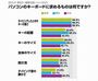 ユーザーはPCのキーボードにどんな機能を求めている? - アイシェア調べ