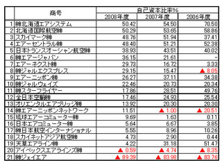 国内航空会社の経営状況 - 帝国データバンク調べ