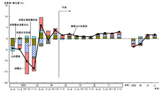 09～11年度の経済見通しと住宅エコポイントの影響予測 - 帝国データバンク