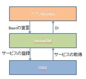 概説 Springプロダクト(2) - 柔軟な配備を可能にするSpring DM