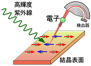 東北大、鉄系高温超伝導体におけるディラック電子的振る舞いの観測に成功