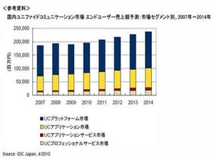 IDC Japan、ユニファイドコミュニケーションの国内市場予測を発表