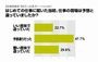 初めて働いた時、辞めたいと思った人は6割以上 - 現実は理想と違う?