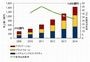 国内パブリッククラウド市場規模、2014年には2009年比4.6倍の1,432億円に