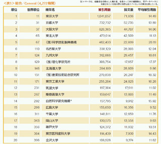 日本の研究機関ランキング - 東京大学がトップを堅持