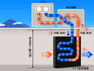 日立、「モジュール型データセンタ」に電力不要の空調システムを追加