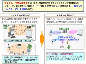 NTT、世界で初めてマルチユーザーMIMOによる1Gbit/s超の伝送に成功