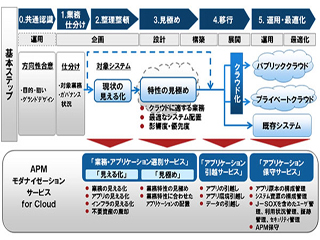 富士通、業務システムのクラウド環境移行サービスを提供開始