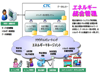 CTCとSASなど4社、つくば市のグリーンエネルギー共同実証実験で協業