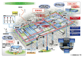 三菱電機、発電から消費まで全域対象のスマートグリッド実証実験を計画