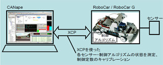 ZMPとベクター・ジャパン、ツールとカーロボットをXCPで接続することに合意