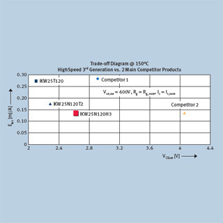 Infineon、600V/1200V対応の第3世代高速IGBTファミリを発表