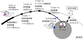 「はやぶさ」、地球帰還に向け一歩前進 - 地球外縁部への精密誘導を完了