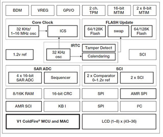 Freescale、電気メータおよび流量計向けマイコン3製品を発表