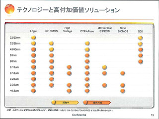 GLOBALFOUNDRIES、2010年末までに28nmプロセスでの量産開始を計画