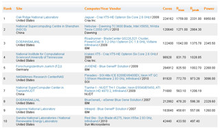 スパコンTOP500の2010年6月版が発表 - 中国のスパコンが2位にランクイン