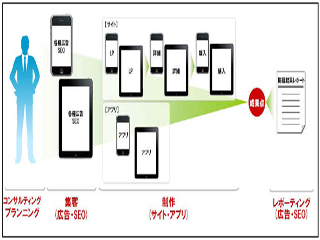 IMJ、iPadやスマートフォン向け集客支援サービスを提供開始