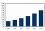 デスクトップ仮想化ソフト市場、2009年～2014年の年間平均成長率は68%に