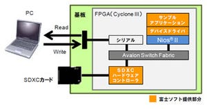 Alteraと富士ソフト、FPGA対応SDXCソリューションを開発