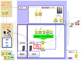 富士通、いなげやと菱食の店舗在庫最適化支援システムの稼働を開始