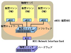 富士通研、10GbEスイッチ上で仮想スイッチを実現する技術を開発