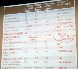 東工大、「TSUBAME2.0」の概要を発表 - 3枚のGPUを1台のサーバに搭載