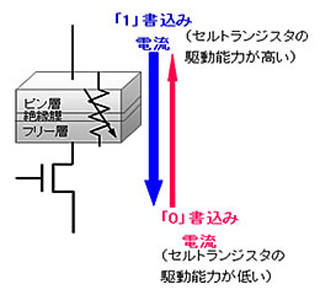 富士通研、スピン注入型MRAMの小型化・高集積化を可能とする技術を開発