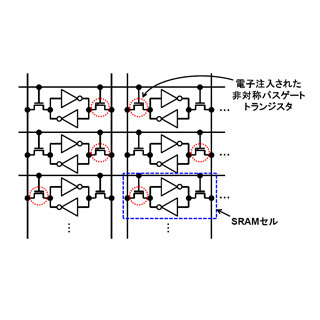 東大、集積回路の0.5V動作に向けた低コストSRAM技術を開発