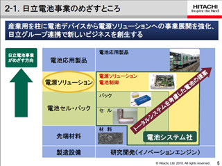 日立、リチウムイオン電池を軸に電池事業を強化