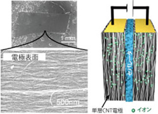 産総研、単層CNT電極キャパシタの高電圧・安定動作を実証