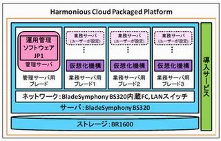 日立、プライベートクラウドの導入迅速化を図ったパッケージを発表