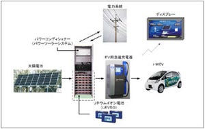 GSユアサら、EV用リチウムイオン電池の2次利用に向けた共同実証実験を開始