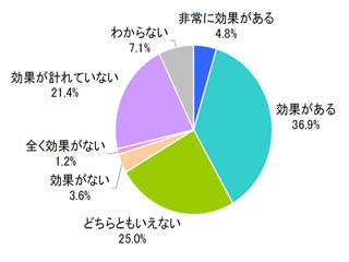 4割以上の企業が「Twitterに効果アリ」 - IMJ調査