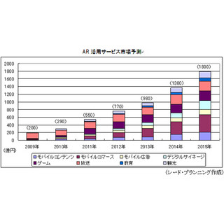 ARサービス市場、2009年度は200億円 - 2015年度には1800億円へ