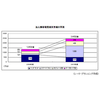 法人携帯市場が1割伸長、2015年には2440万加入へ - シード・プランニング