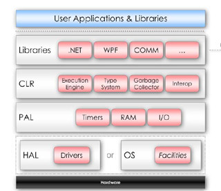 ルネサスのSH-2/SH-2Aコアマイコン、「.Net Micro Framework4.1」に対応