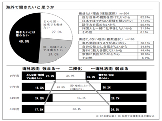 今年の新入社員は半数が「海外で働きたくない」 - 産能大調査