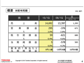 東芝の2010年度第1四半期決算、営業損益が過去最高を記録