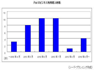 ビジネス活用が進むiPad - シードが調査結果を発表