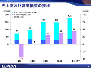 エルピーダの2010年第1四半期決算、売上高と営業利益が過去最高を記録