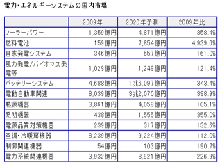 燃料電池は2020年に49倍の市場規模に - 富士経済調査