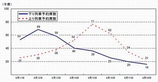 鉄道・航空各社のお盆期間の予約状況をまとめてチェック! - JR、ANA、JAL