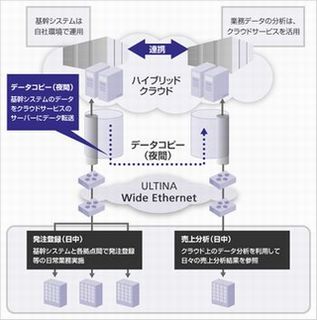 ソフトバンクテレコム、ハイブリッドクラウドを安価に実現するサービス提供