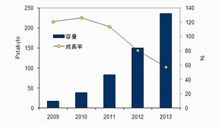 国内ストレージ仮想化市場、2013年までの年間平均成長率は92.4%