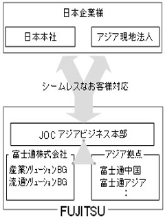 富士通、企業のアジア進出を支援する専門部隊を新設