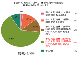 休暇取得の分散化、過半数が「効果/メリットなし」と回答