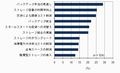 IDCが国内企業のストレージ利用調査結果を発表 - 過半数が投資を見直し