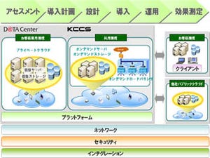 KCCS、クラウドソリューションの新ブランドとサービスを発表