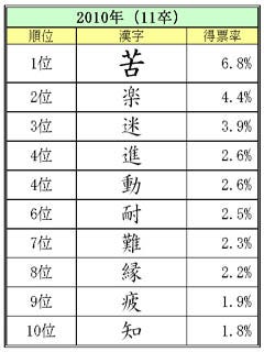 今年の就職活動を漢字で表すと……2年連続で「苦」がトップ - マイコミ調査