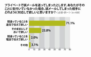 誤ったメールの送信者は受信者にどんな対応を望んでいる?  - アイシェア